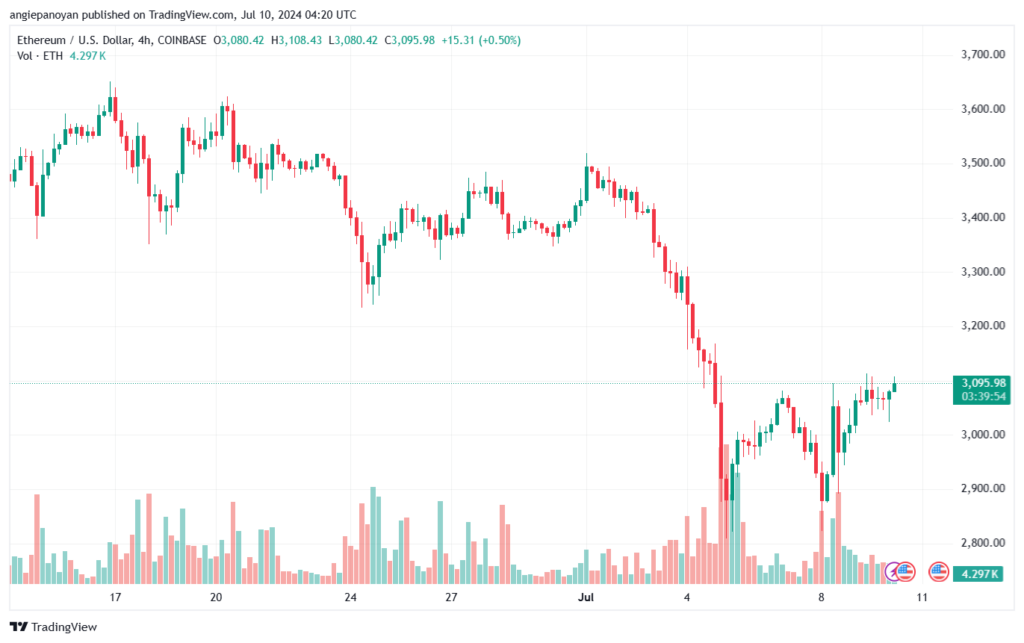تحليل الاثيريوم 10-7-24 ETHEREUM-ETH