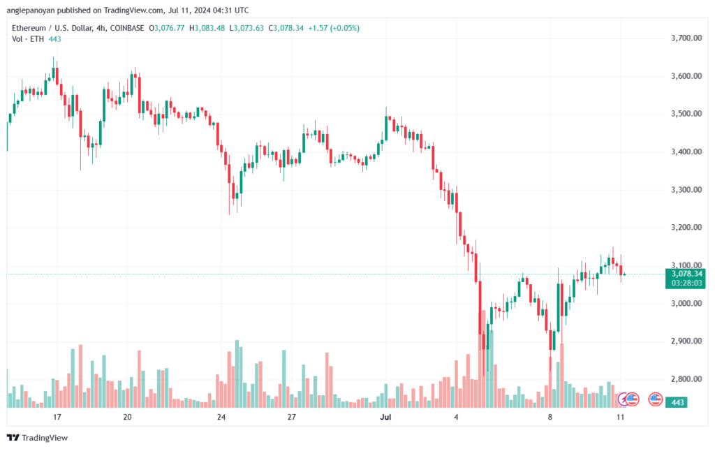 تحليل الاثيريوم 11-7-24 ETHEREUM-ETH