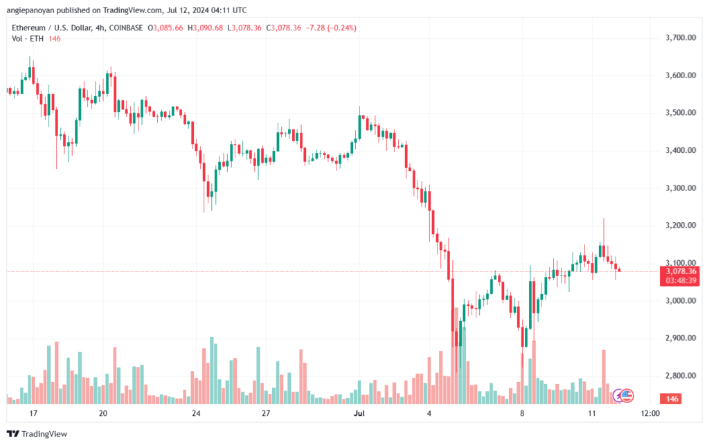 تحليل الاثيريوم 12-7-24 ETHEREUM-ETH