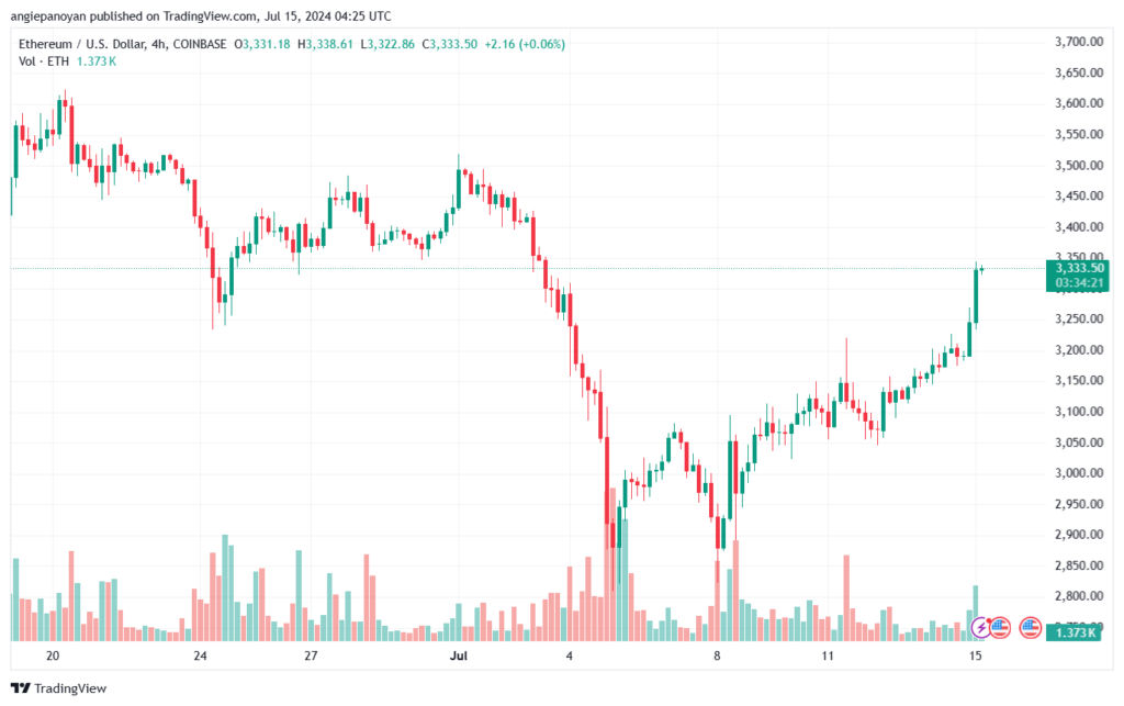تحليل الاثيريوم 15-7-24 ETHEREUM-ETH