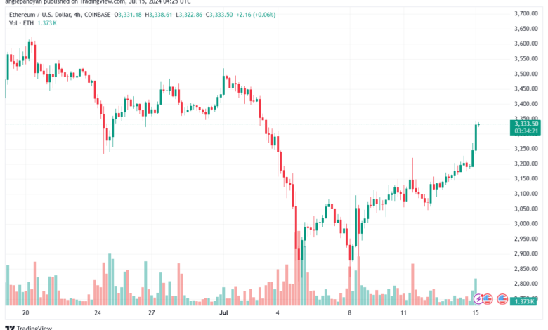 تحليل الاثيريوم 15-7-24 ETHEREUM-ETH