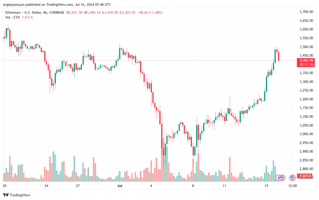 تحليل الاثيريوم 16-7-24 ETHEREUM-ETH