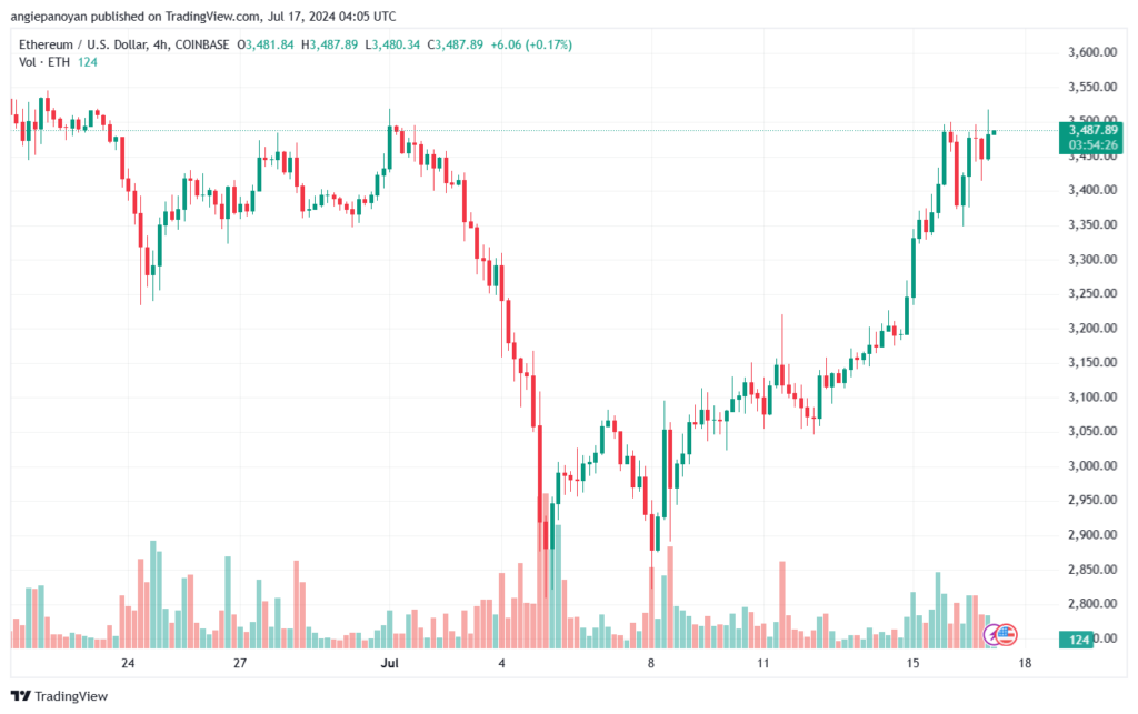 تحليل الاثيريوم 17-7-24 ETHEREUM-ETH