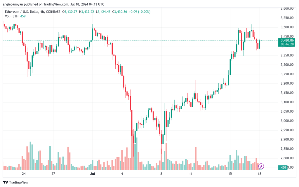 تحليل الاثيريوم 18-7-24 ETHEREUM-ETH