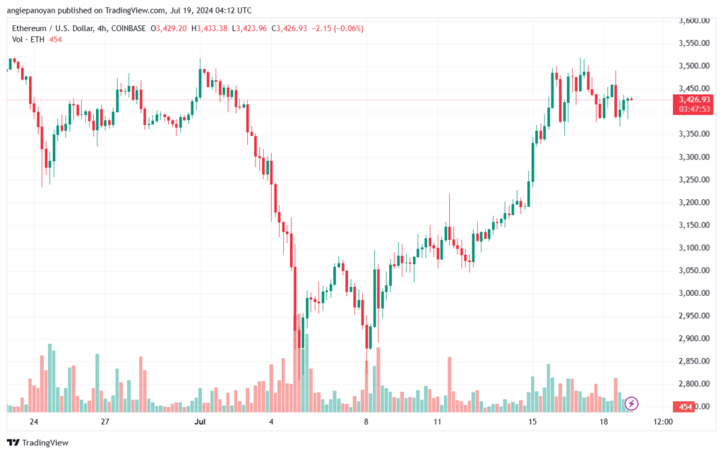 تحليل الاثيريوم 19-7-24 ETHEREUM-ETH