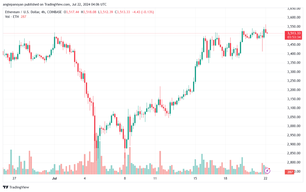 تحليل الاثيريوم 22-7-24 ETHEREUM-ETH