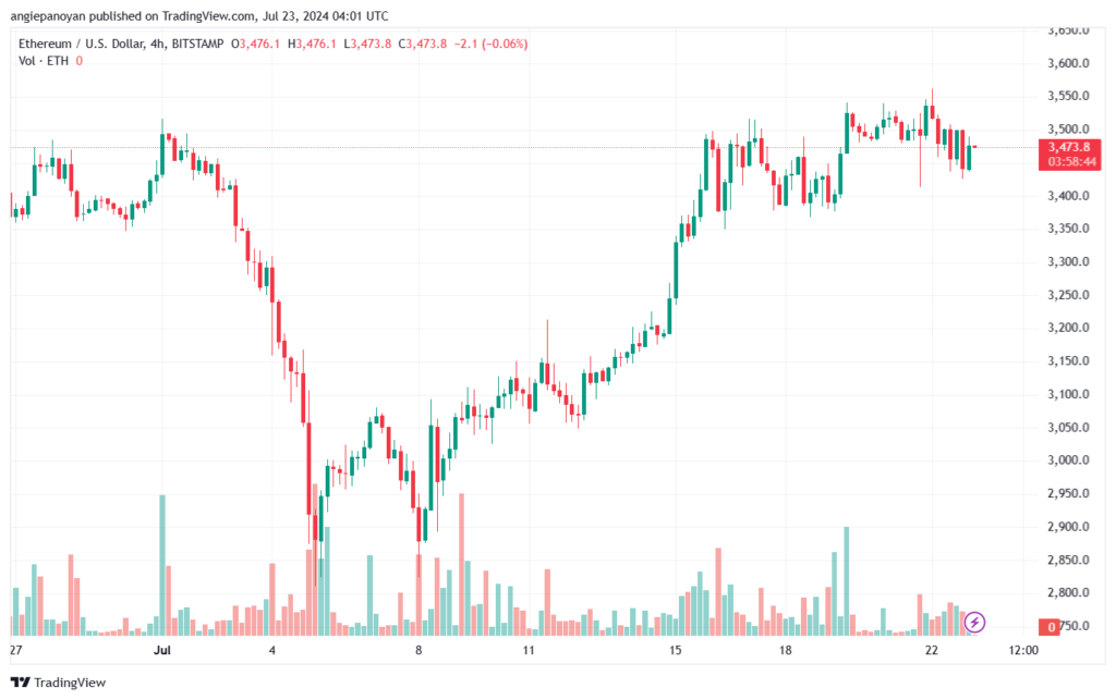 تحليل الاثيريوم 23-7-24 ETHEREUM-ETH