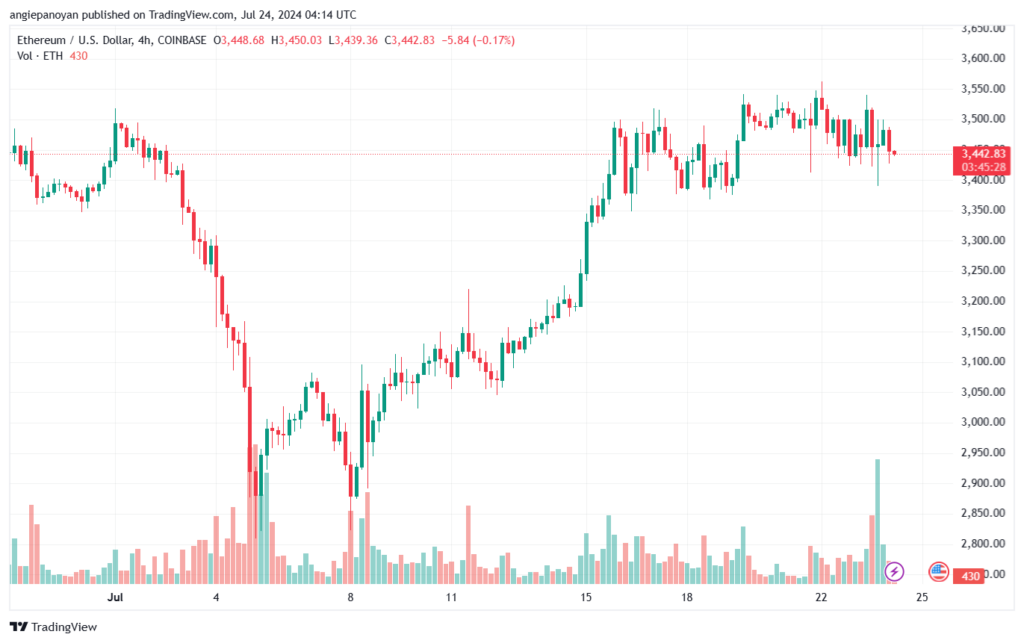 تحليل الاثيريوم 24-7-24 ETHEREUM-ETH