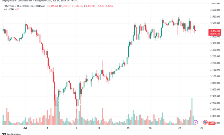 تحليل الاثيريوم 24-7-24 ETHEREUM-ETH