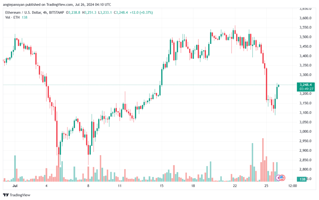تحليل الاثيريوم 26-7-24 ETHEREUM-ETH
