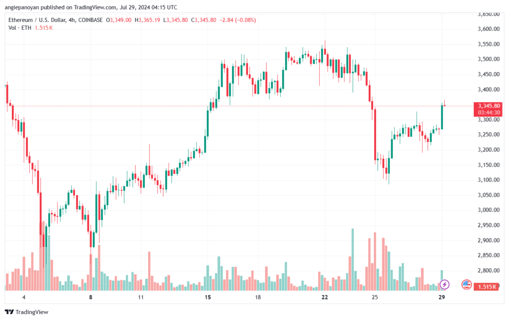 تحليل الاثيريوم 29-7-24 ETHEREUM-ETH