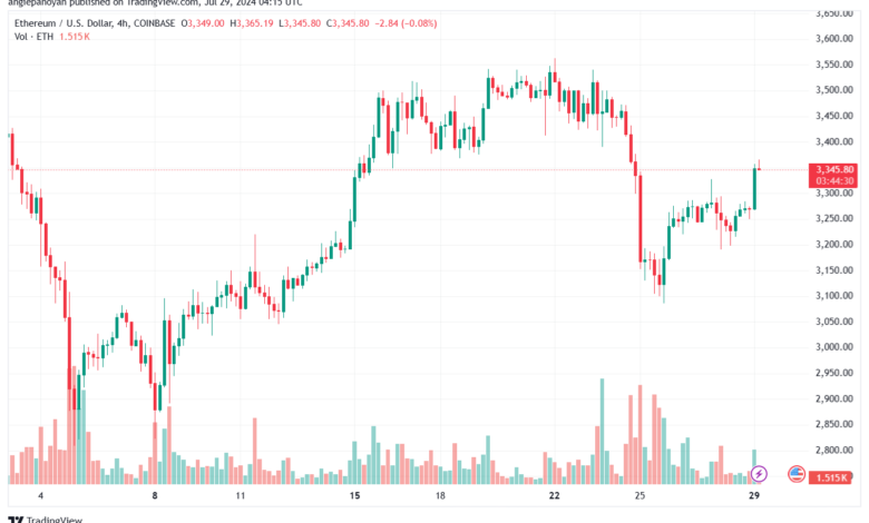تحليل الاثيريوم 29-7-24 ETHEREUM-ETH