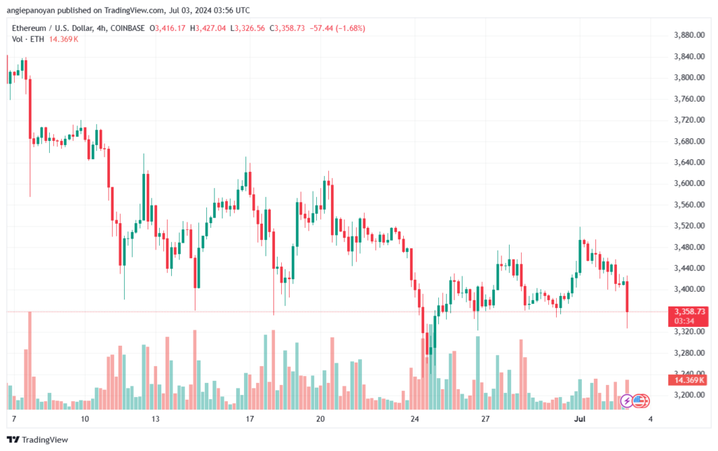تحليل الاثيريوم 3-7-24 ETHEREUM-ETH