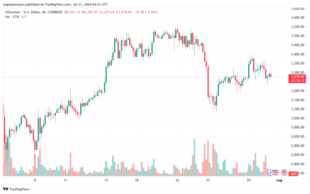 تحليل الاثيريوم 31-7-24 ETHEREUM-ETH