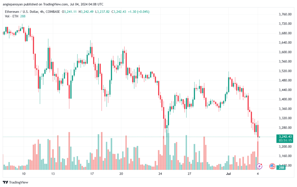 تحليل الاثيريوم 4-7-24 ETHEREUM-ETH