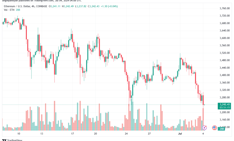 تحليل الاثيريوم 4-7-24 ETHEREUM-ETH