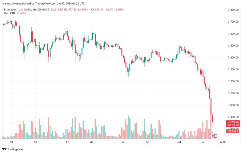 تحليل الاثيريوم 5-7-24 ETHEREUM-ETH