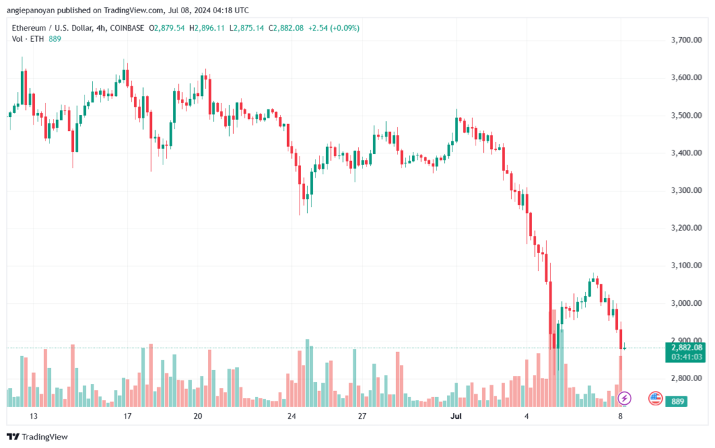 تحليل الاثيريوم 8-7-24 ETHEREUM-ETH