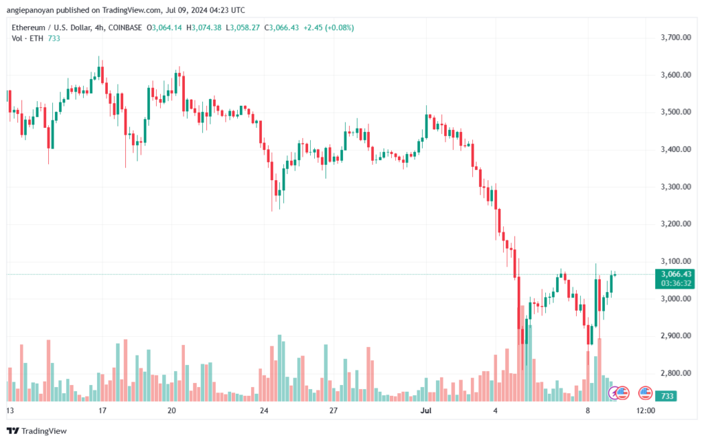 تحليل الاثيريوم 9-7-24 ETHEREUM-ETH