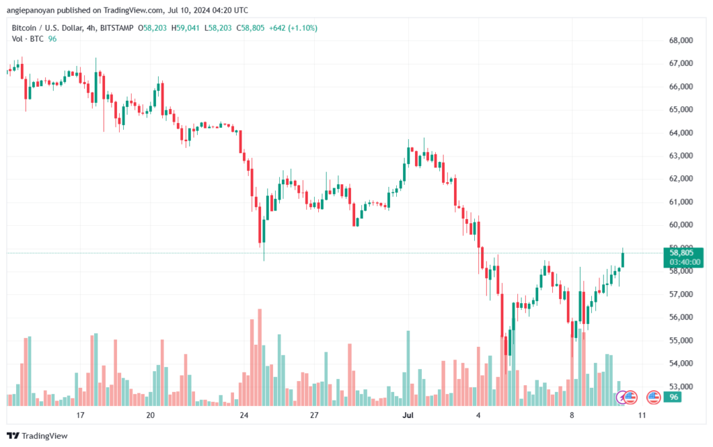 تحليل البتكوين دولار BTCUSD-10-7-2024