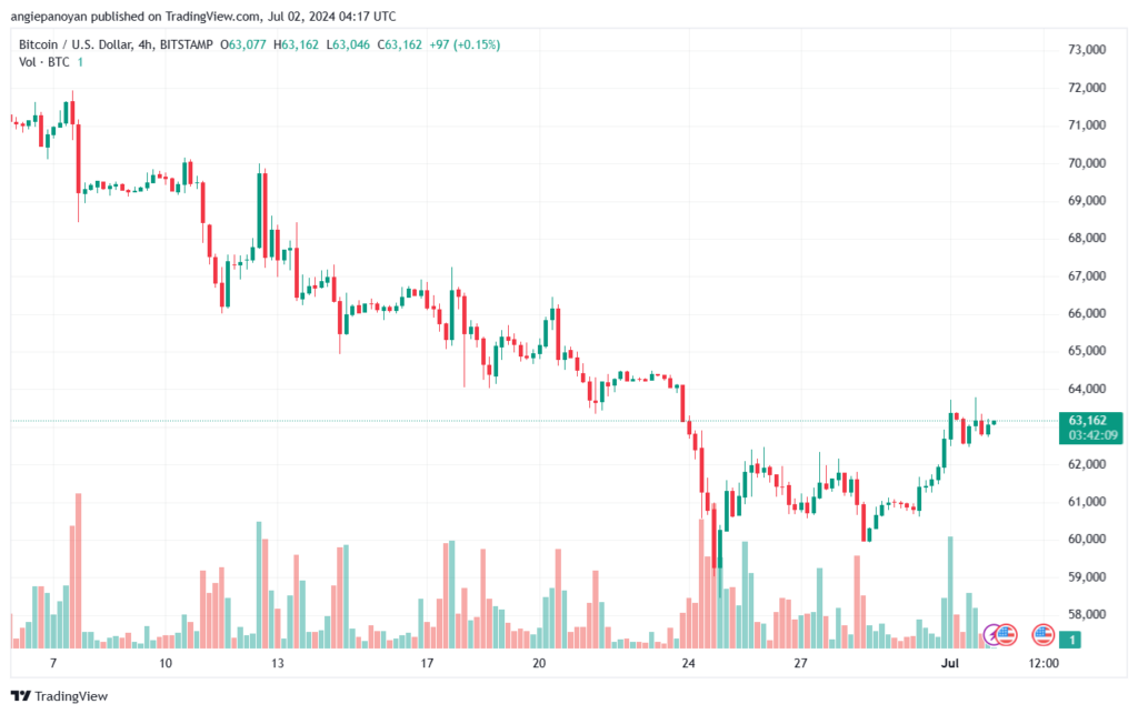 تحليل البتكوين دولار BTCUSD-2-7-2024