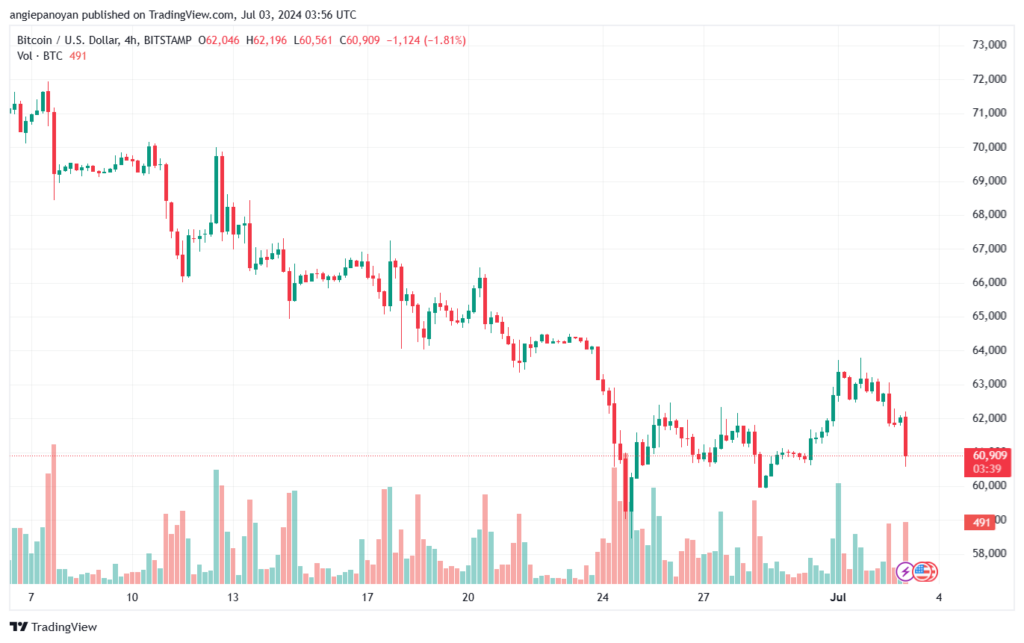 تحليل البتكوين دولار BTCUSD-3-7-2024