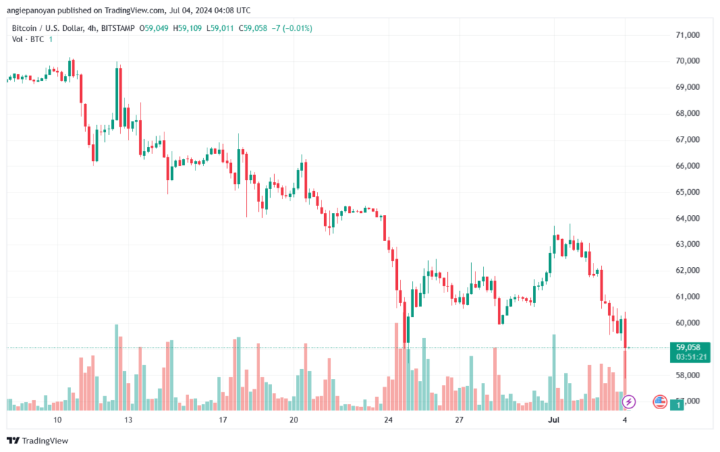 تحليل البتكوين دولار BTCUSD-4-7-2024
