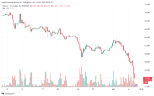 تحليل البتكوين دولار BTCUSD-5-7-2024