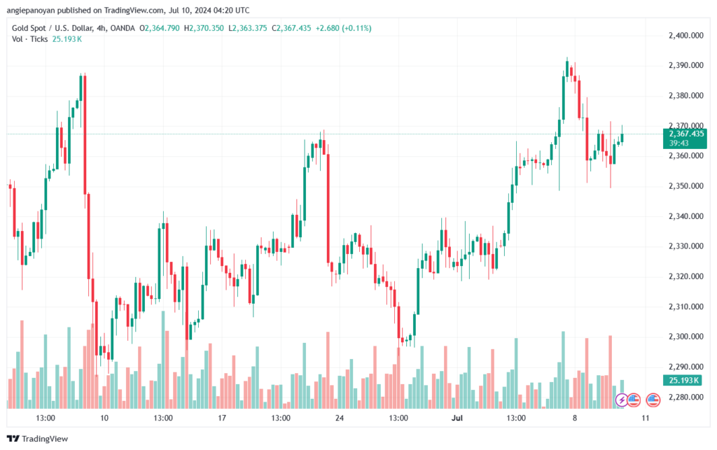 تحليل الذهب-XAUUSD-10-7-2024