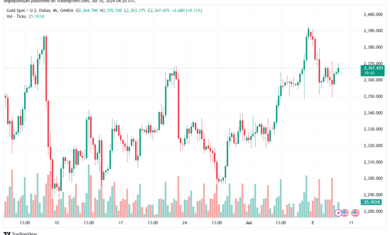تحليل الذهب-XAUUSD-10-7-2024