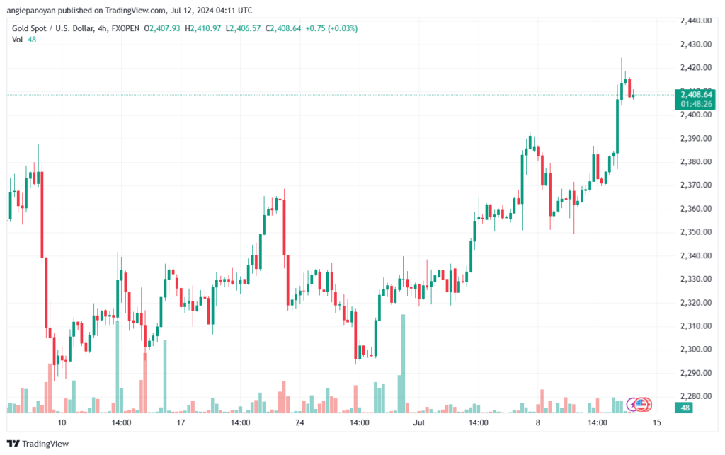تحليل الذهب-XAUUSD-12-7-2024