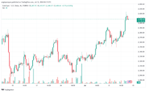 تحليل الذهب-XAUUSD-12-7-2024