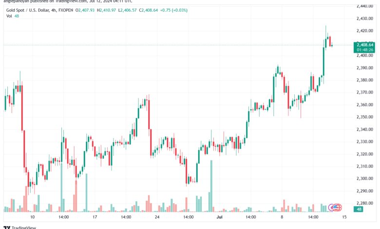 تحليل الذهب-XAUUSD-12-7-2024