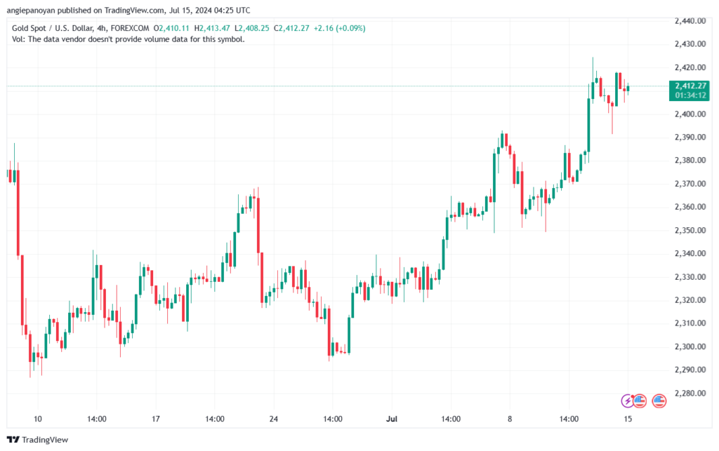 تحليل الذهب-XAUUSD-15-7-2024