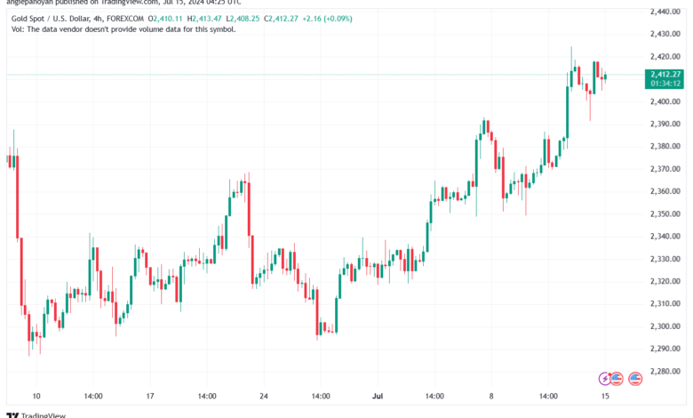 تحليل الذهب-XAUUSD-15-7-2024