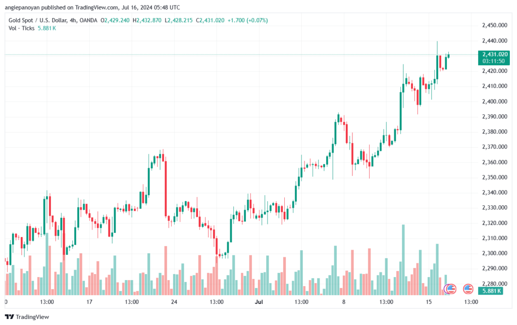 تحليل الذهب-XAUUSD-16-7-2024