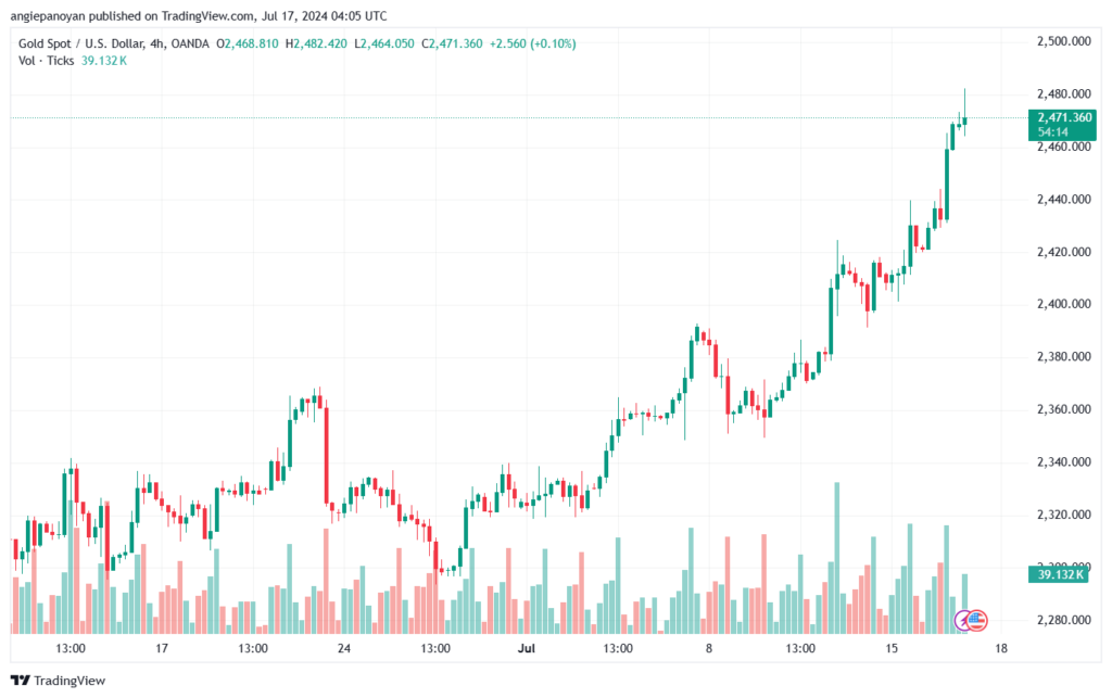 تحليل الذهب-XAUUSD-17-7-2024