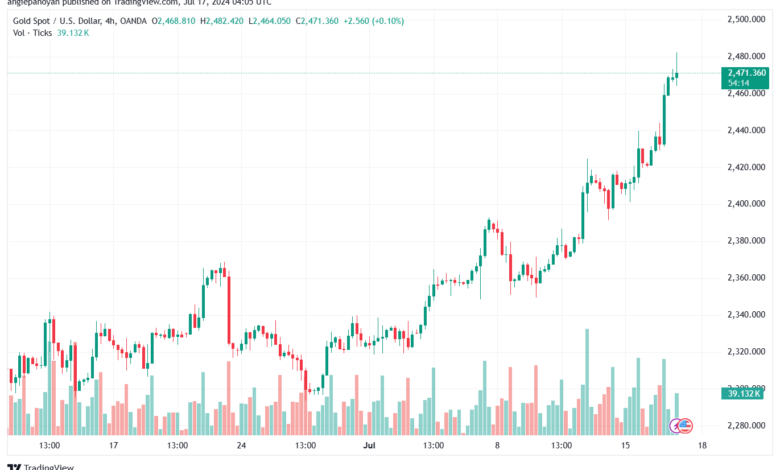 تحليل الذهب-XAUUSD-17-7-2024