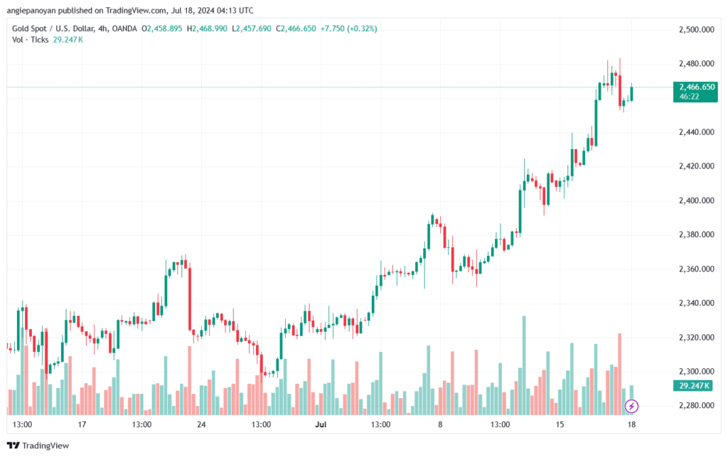 تحليل الذهب-XAUUSD-18-7-2024