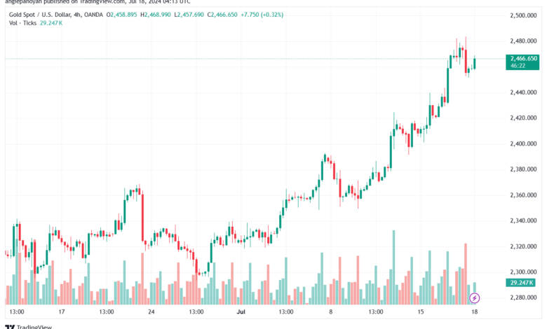 تحليل الذهب-XAUUSD-18-7-2024