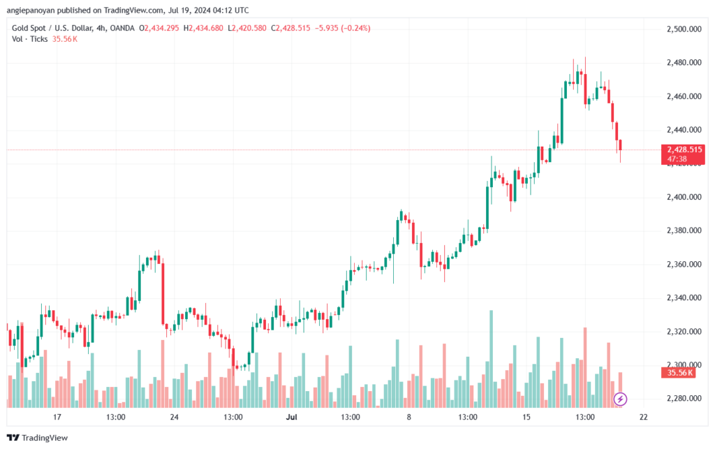 تحليل الذهب-XAUUSD-19-7-2024
