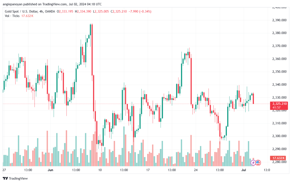 تحليل الذهب-XAUUSD-2-7-2024