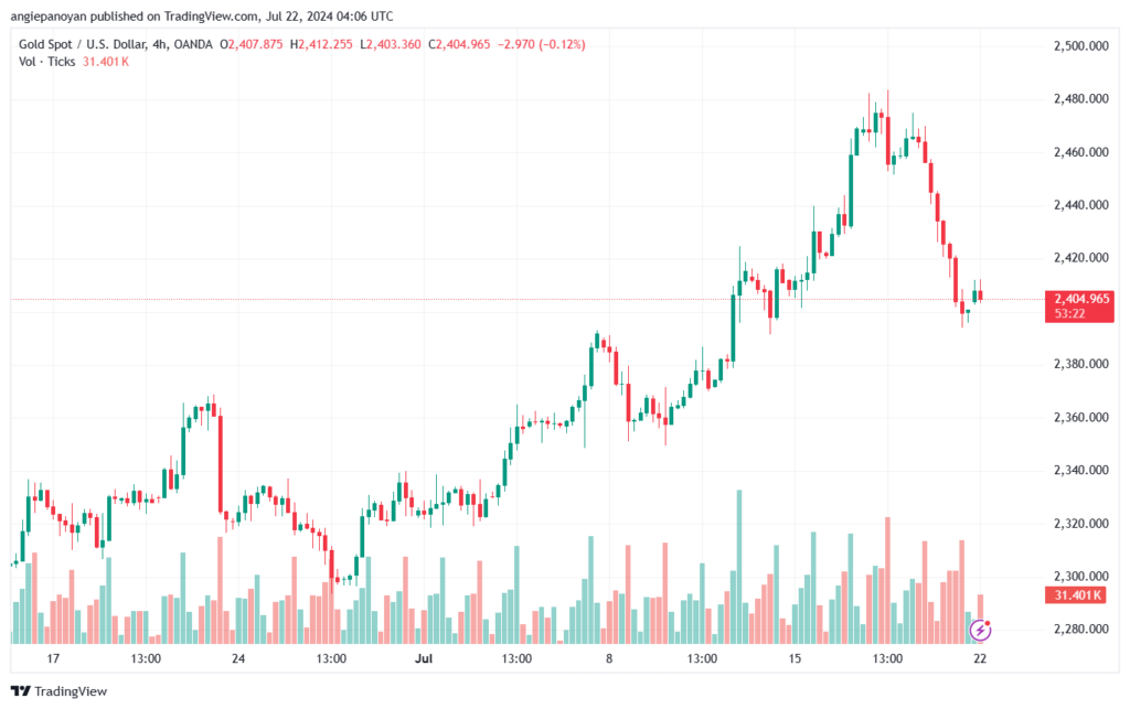 تحليل الذهب-XAUUSD-22-7-2024