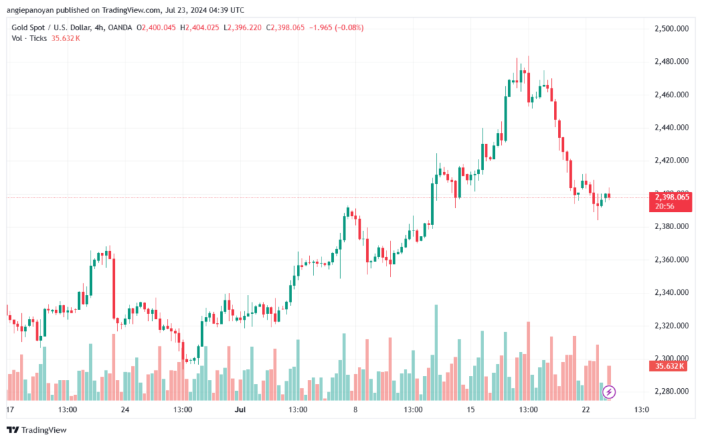 تحليل الذهب-XAUUSD-23-7-2024