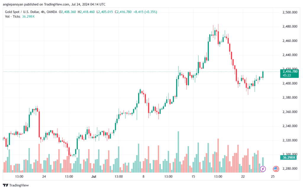 تحليل الذهب-XAUUSD-24-7-2024