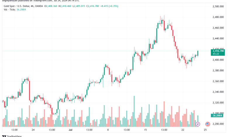 تحليل الذهب-XAUUSD-24-7-2024