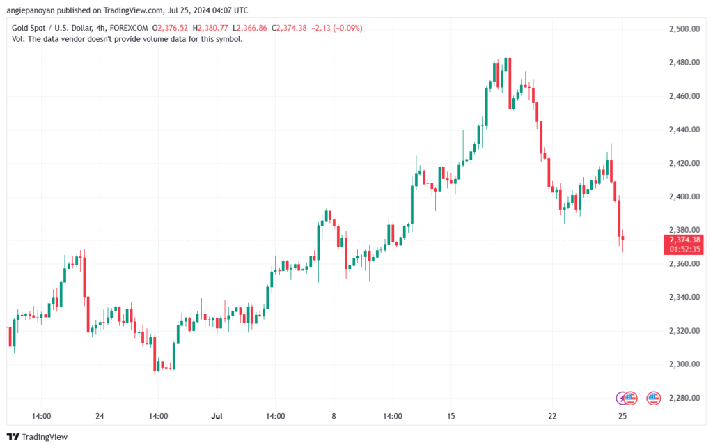 تحليل الذهب-XAUUSD-25-7-2024