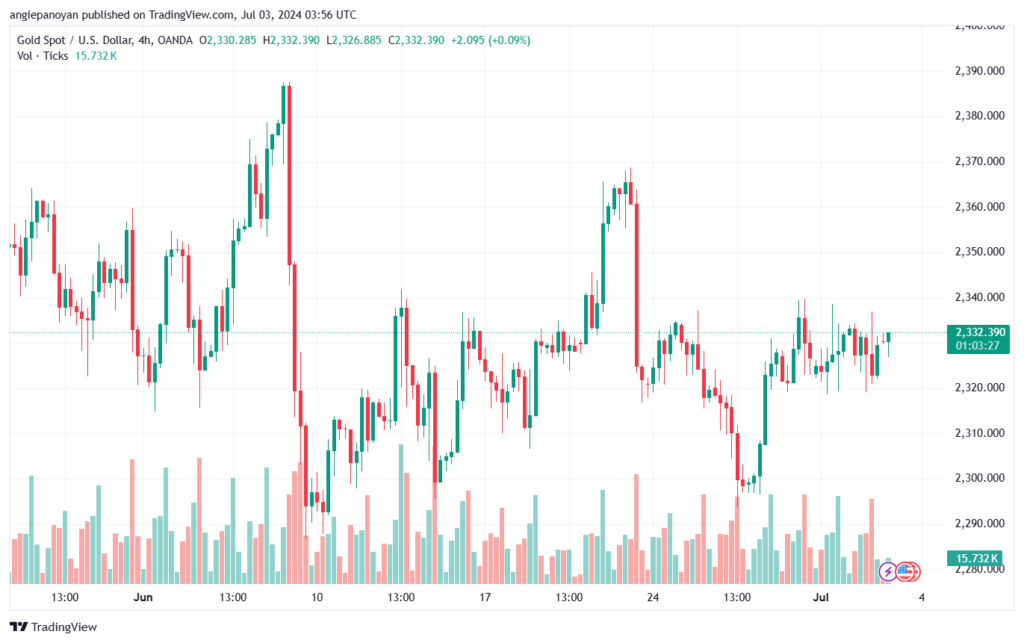 تحليل الذهب-XAUUSD-3-7-2024