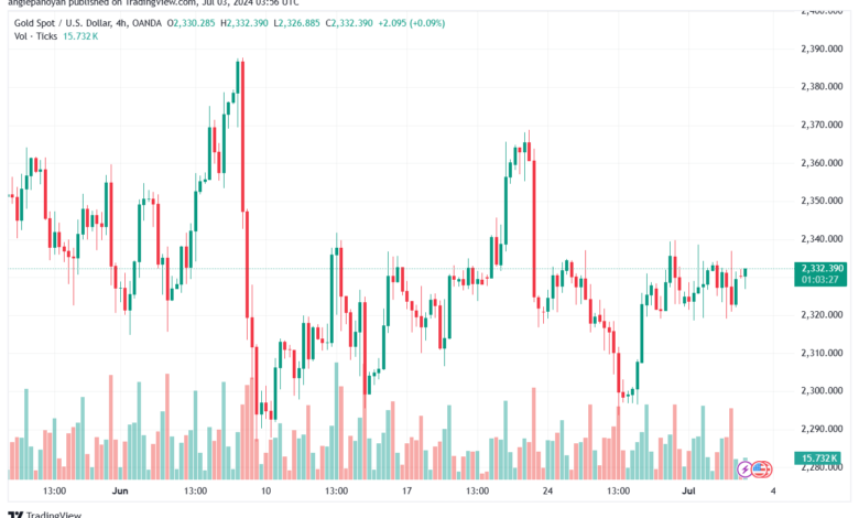 تحليل الذهب-XAUUSD-3-7-2024