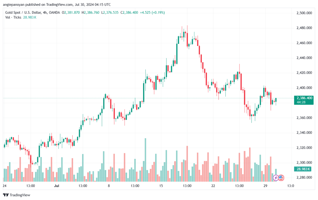 تحليل الذهب-XAUUSD-30-7-2024